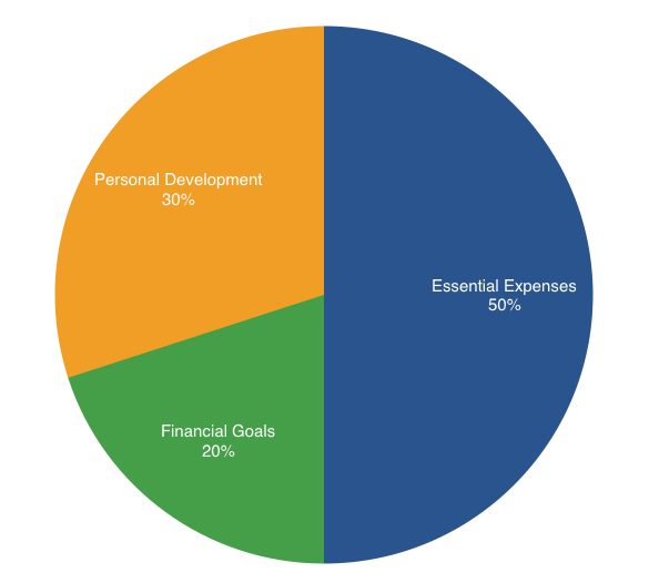 Learn How To Budget For Your Business Using The 50 30 Rule Headoffice Jamaica